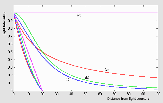 ../../../../_images/render_blender-render_lighting_lights_attenuation_linear-quad-graph.png