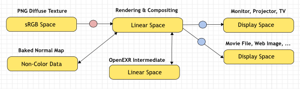 ../../_images/render_post-processing_linear-workflow.png